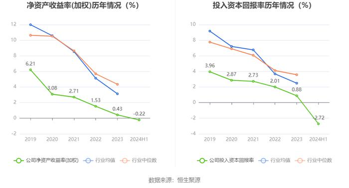 重庆建工：2024年上半年亏损1884.26万元