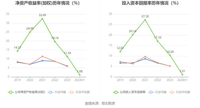 惠丰钻石：2024年上半年净利润695.26万元 同比下降82.54%