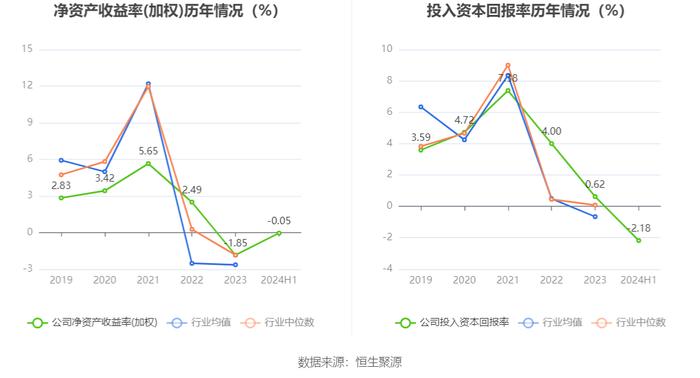 山东钢铁：2024年上半年亏损9.68亿元