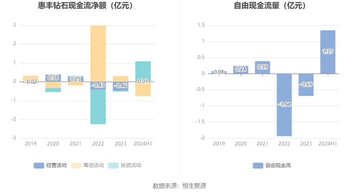 惠丰钻石：2024年上半年净利润695.26万元 同比下降82.54%