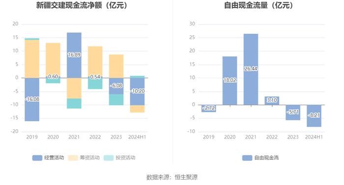 新疆交建：2024年上半年净利润7168.55万元 同比下降44.32%