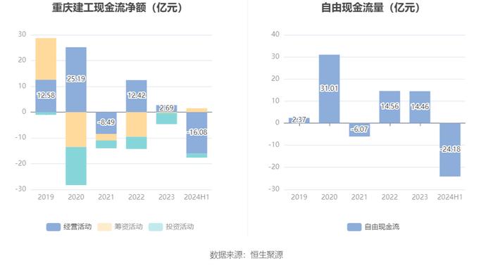 重庆建工：2024年上半年亏损1884.26万元