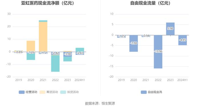 亚虹医药：2024年上半年亏损1.84亿元