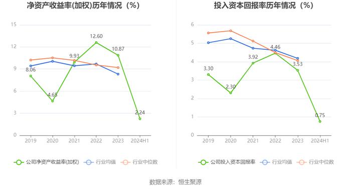 新疆交建：2024年上半年净利润7168.55万元 同比下降44.32%