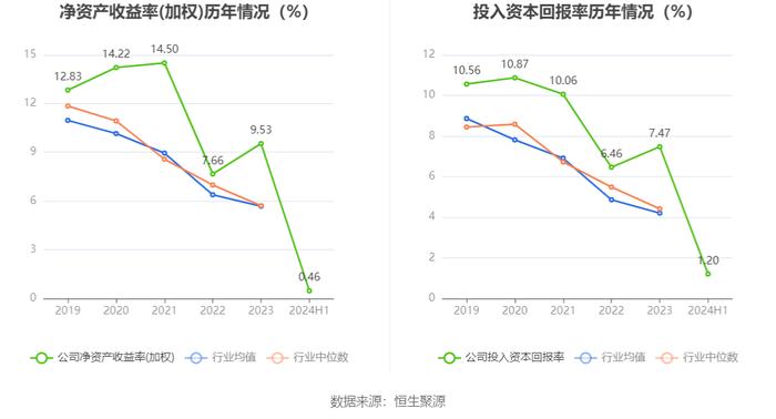 中持股份：2024年上半年净利润803.46万元 同比下降84.85%