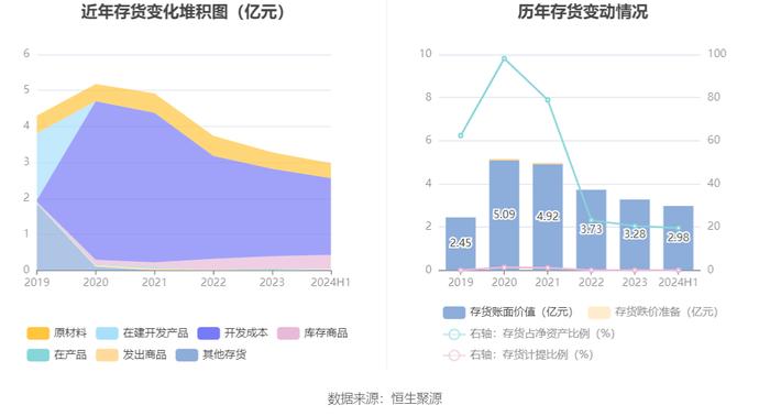 杰创智能：2024年上半年亏损3308.81万元