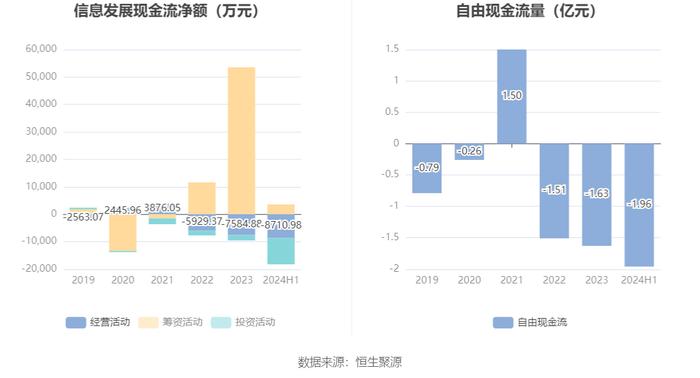 信息发展：2024年上半年亏损3847.34万元