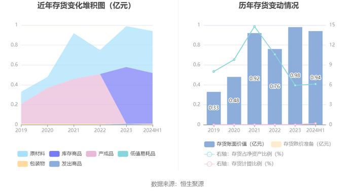 仁信新材：2024年上半年净利润2322.74万元 同比增长0.25%