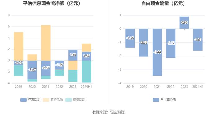 平治信息：2024年上半年净利润303.55万元 同比下降82.83%