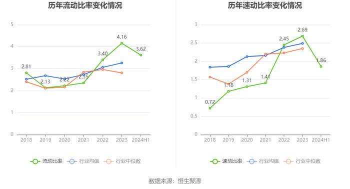 惠丰钻石：2024年上半年净利润695.26万元 同比下降82.54%