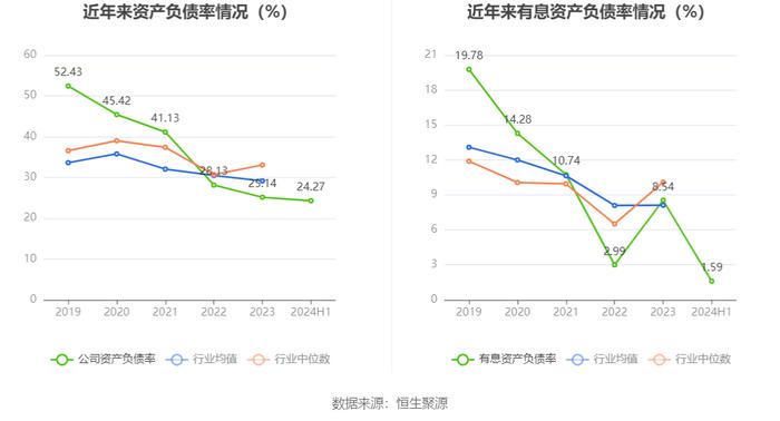 惠丰钻石：2024年上半年净利润695.26万元 同比下降82.54%