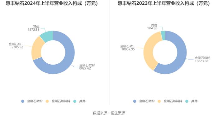 惠丰钻石：2024年上半年净利润695.26万元 同比下降82.54%