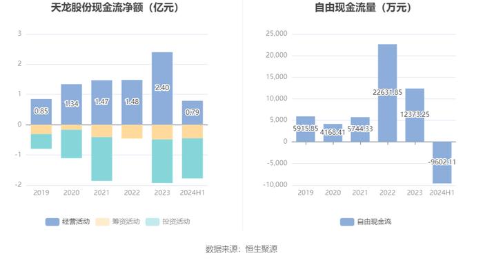 天龙股份：2024年上半年净利润5794.60万元 同比增长7.97%