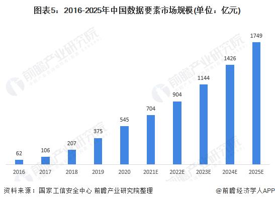 国家数据局宣布培育数据企业！数据产业有望保持逾20%年均增速，企业数据资产价值破亿【附数字经济产业发展现状及趋势】