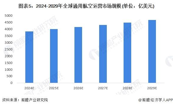 2024年全球通用航空行业市场现状及发展前景分析 2029年全球通用航空运营市场规模有望达4668亿美元【组图】