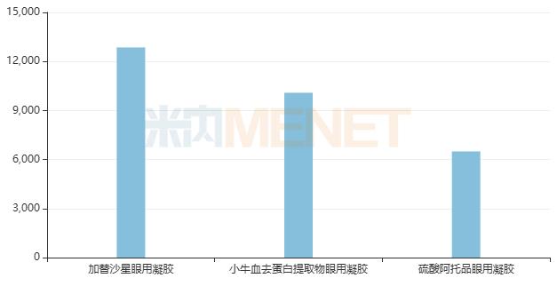 31款凝胶剂火了！院内市场14款独家产品“霸屏”，兴齐3大品牌亮眼，扬子江、亿胜上榜