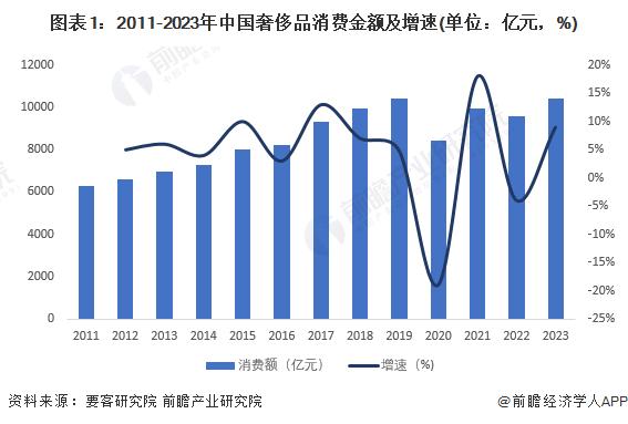 2024年中国奢侈品市场消费特征洞察 2023年中国奢侈品市场重回万亿规模【组图】