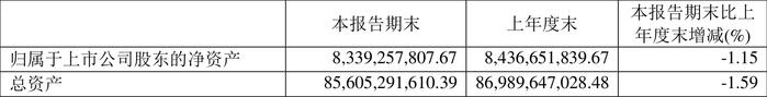 重庆建工：2024年上半年亏损1884.26万元