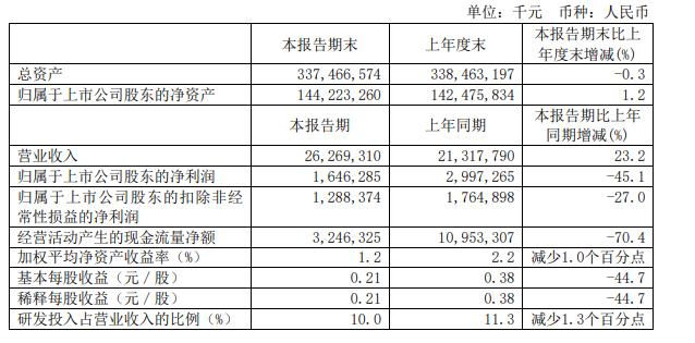 中芯国际上半年营收同比增长23.2%，净利润同比下降45.1% | 财报见闻