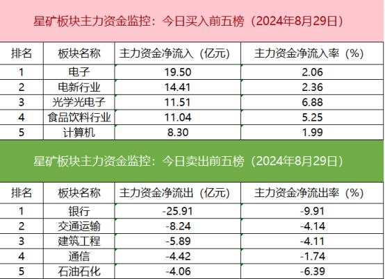 【数据看盘】多只银行股主力资金大幅净流出 机构连续抄底力源信息