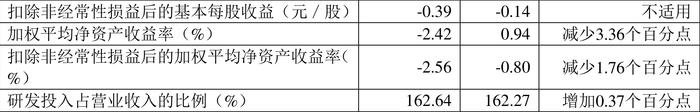 *ST导航：2024年上半年亏损3060.55万元