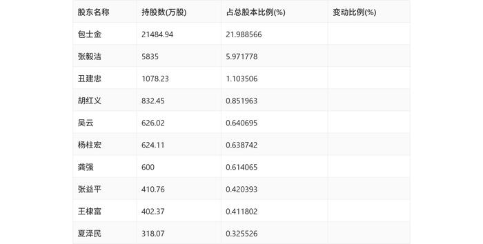 吉鑫科技：2024年上半年净利润同比下降37.25% 拟10派0.1元