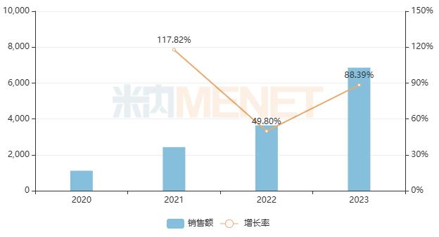 31款凝胶剂火了！院内市场14款独家产品“霸屏”，兴齐3大品牌亮眼，扬子江、亿胜上榜