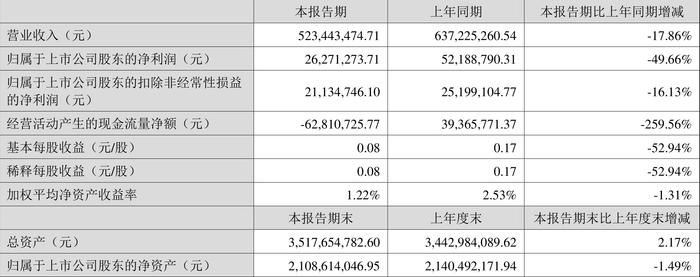 哈三联：2024年上半年净利润2627.13万元 同比下降49.66%