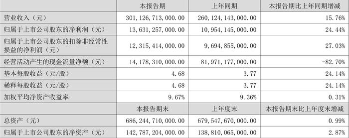 比亚迪：2024年上半年净利润136.31亿元 同比增长24.44%