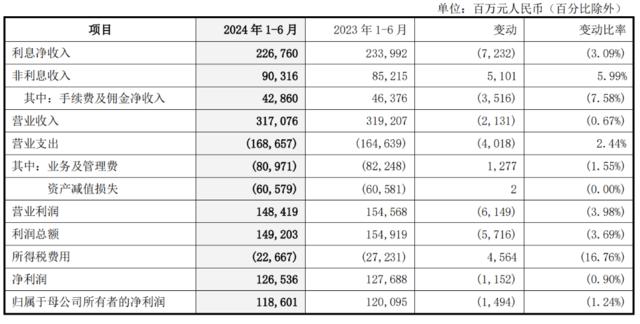 四大行首份半年报亮相，中国银行中期分红356亿，非利息收入增速快于净利息收入