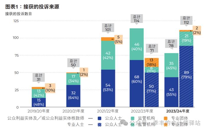 香港会计及财务汇报局：2024年度调查报告（全文）