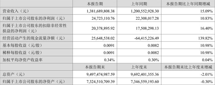 石基信息：2024年上半年净利润2472.31万元 同比增长10.83%