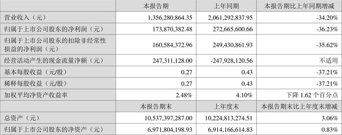 大金重工：2024年上半年净利润1.74亿元 同比下降36.23%