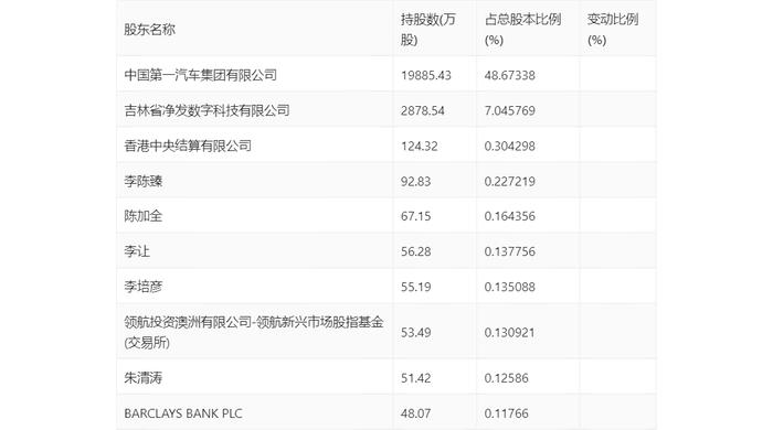 启明信息：2024年上半年净利润53.17万元 同比下降98.81%