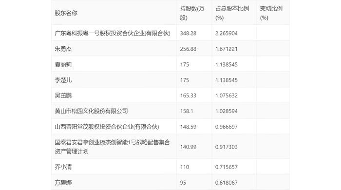 杰创智能：2024年上半年亏损3308.81万元