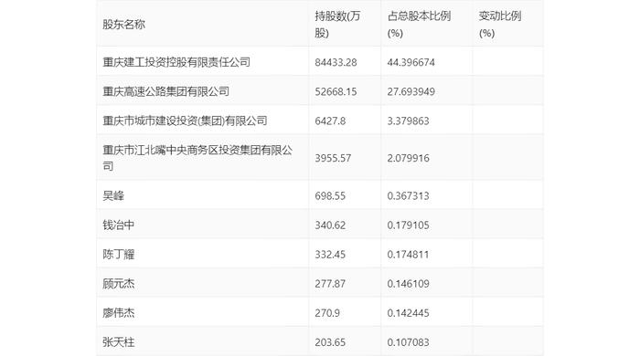 重庆建工：2024年上半年亏损1884.26万元