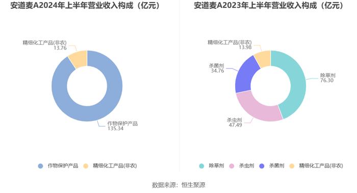 安道麦A：2024年上半年亏损8.95亿元