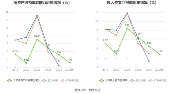 北京君正：2024年上半年净利润1.97亿元 同比下降11.10%