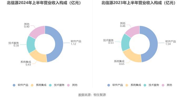 北信源：2024年上半年实现营业收入2.33亿元