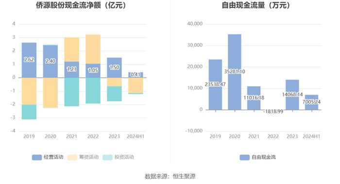 侨源股份：2024年上半年实现营业收入4.79亿元