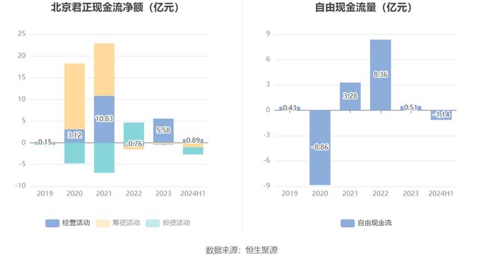 北京君正：2024年上半年净利润1.97亿元 同比下降11.10%