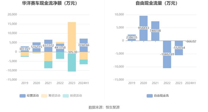 华洋赛车：2024年上半年净利润同比增长12.38% 拟10派3.57元