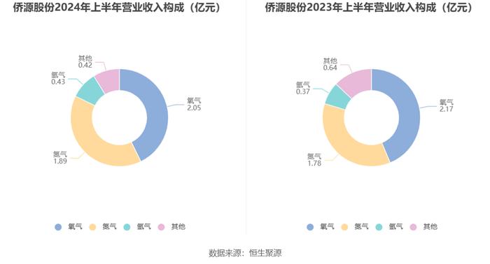 侨源股份：2024年上半年实现营业收入4.79亿元