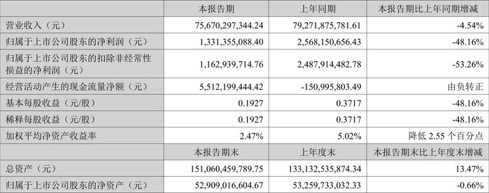 华菱钢铁：2024年上半年净利润13.31亿元 同比下降48.16%