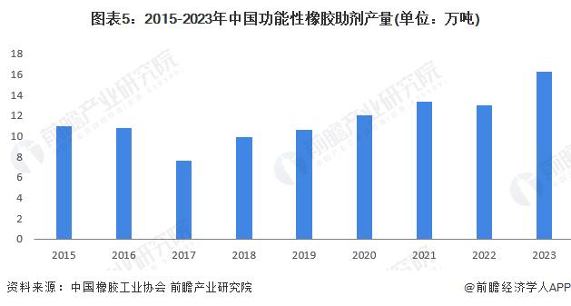 2024年中国特种橡胶助剂产品供给情况分析 产量呈现上升趋势【组图】