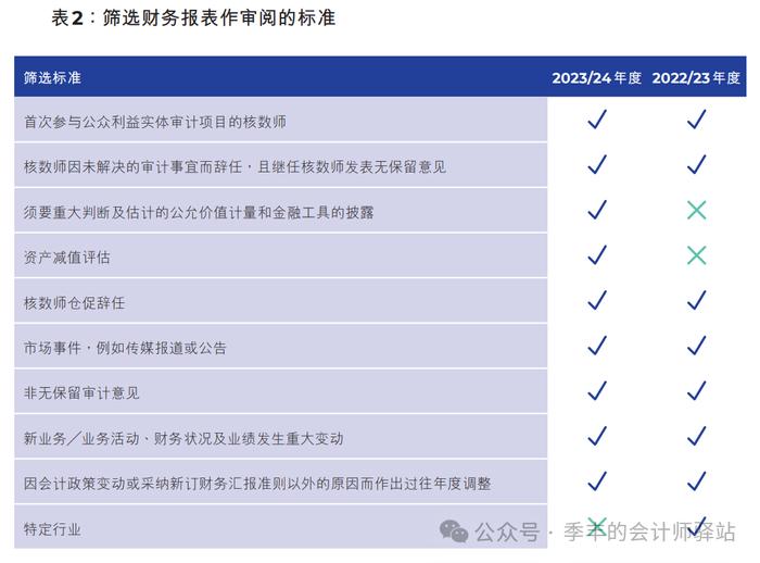 香港会计及财务汇报局：2024年度调查报告（全文）