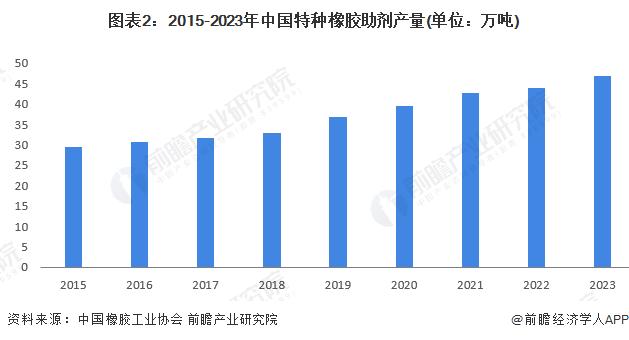 2024年中国特种橡胶助剂产品供给情况分析 产量呈现上升趋势【组图】