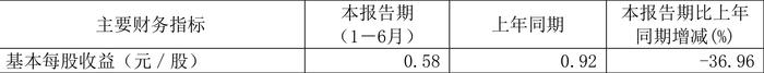 毕得医药：2024年上半年净利润5183.91万元 同比下降38.15%