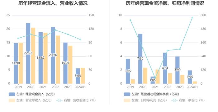 吉鑫科技：2024年上半年净利润同比下降37.25% 拟10派0.1元