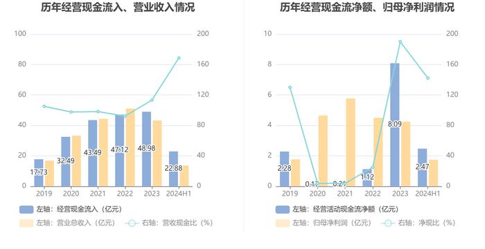 大金重工：2024年上半年净利润1.74亿元 同比下降36.23%